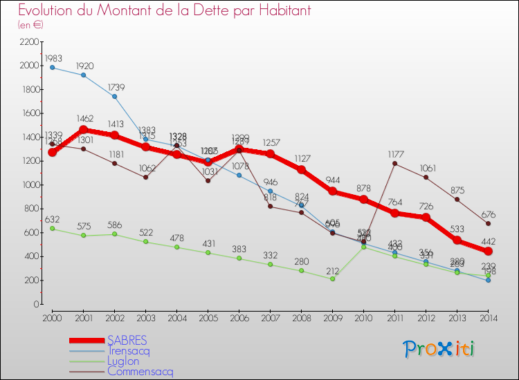 Evolution de la dette par habitant pour la commune de SABRES et les communes proches de 2000 à 2014 Comparaison de la dette par habitant pour SABRES et les communes voisines de 2000 à 2014