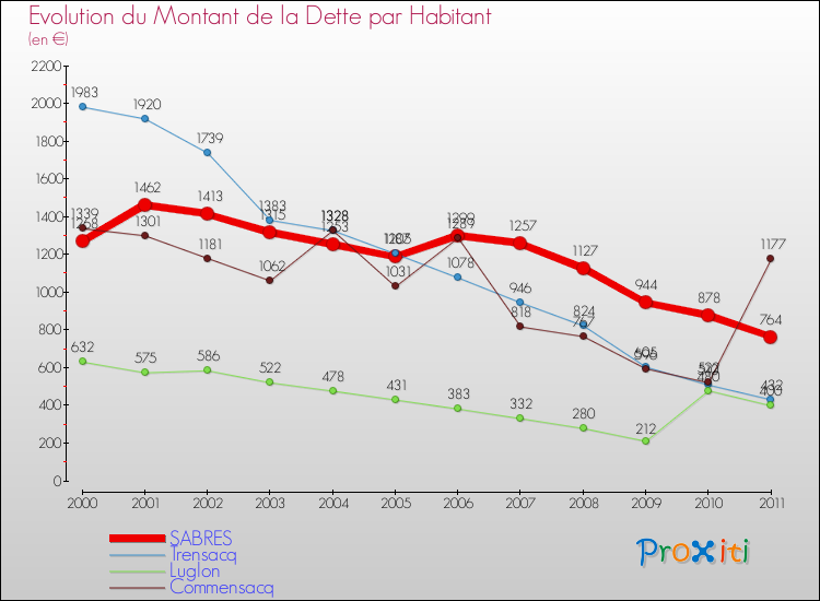Evolution de la dette par habitant pour la commune de SABRES et les communes proches Comparaison de la dette par habitant pour SABRES et les communes voisines