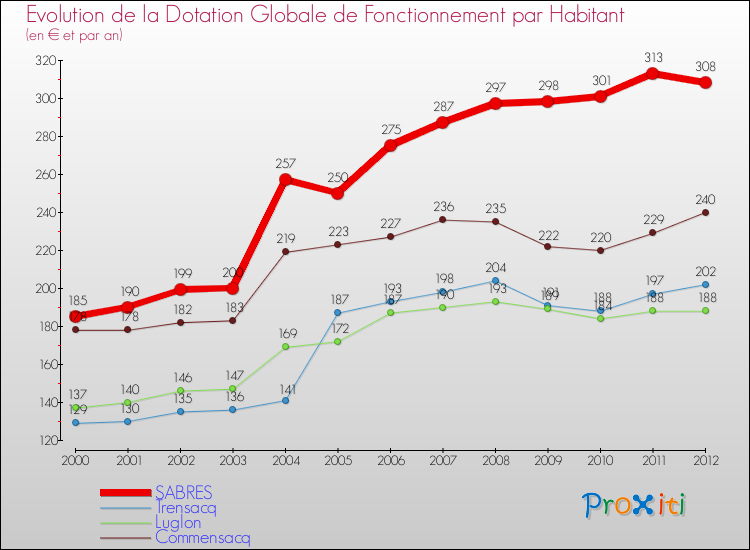 Evolution et montant de la dotation globale de fonctionnement par Habitant pour SABRES et les communes proches Comparaison des dotations globales de fonctionnement par habitant pour SABRES et les communes voisines