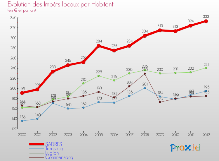 Evolution et montant des impôts locaux par Habitant pour SABRES et les communes proches Comparaison des impôts locaux par habitant pour SABRES et les communes voisines