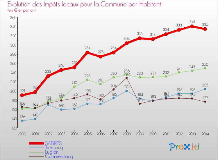 Evolution et montant des impôts locaux par Habitant pour SABRES et les communes proches de 2000 à 2014 Comparaison des impôts locaux par habitant pour SABRES et les communes voisines de 2000 à 2014