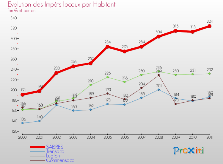 Evolution et montant des impôts locaux par Habitant pour SABRES et les communes proches Comparaison des impôts locaux par habitant pour SABRES et les communes voisines