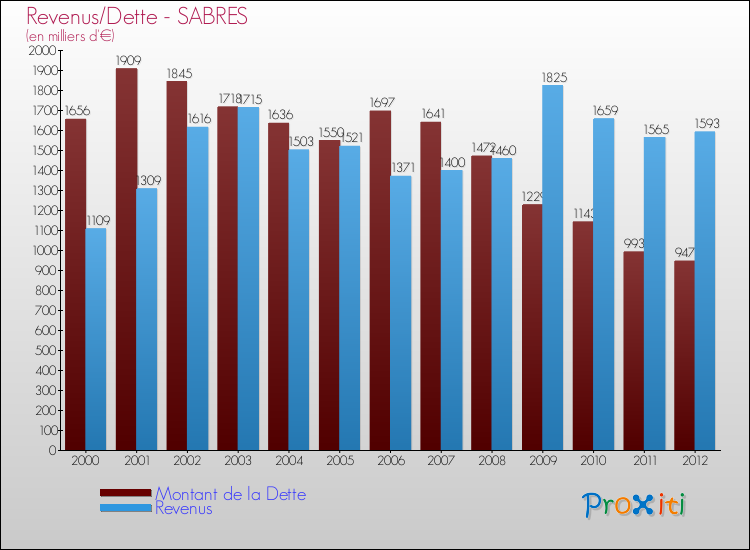 Evolution comparée de la dette et des revenus pour la commune de SABRES de 2000 à 2012 Comparaison de la dette et des revenus pour SABRES de 2000 à 2012