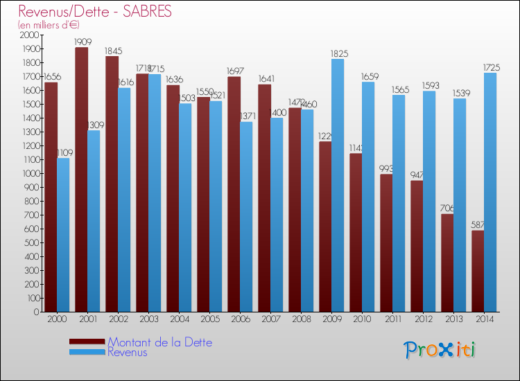 Evolution comparée de la dette et des revenus pour la commune de SABRES de 2000 à 2014 Comparaison de la dette et des revenus pour SABRES de 2000 à 2014