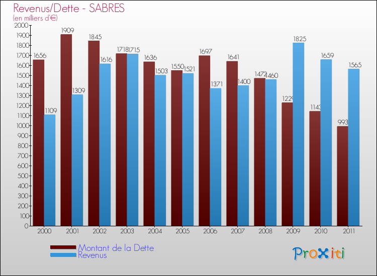 Evolution comparée de la dette et des revenus pour la commune de SABRES de 2000 à 2011 Comparaison de la dette et des revenus pour SABRES de 2000 à 2011