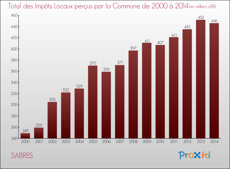 Evolution des Impôts Locaux pour la commune de SABRES de 2000 à 2014 Evolution des Impôts Locaux pour SABRES de 2000 à 2014