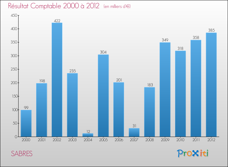 Evolution du résultat comptable pour la commune de SABRES de 2000 à 2012 Evolution du résultat comptable pour SABRES de 2000 à 2012