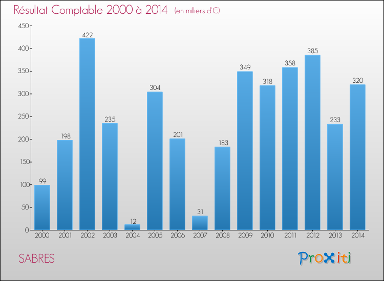 Evolution du résultat comptable pour la commune de SABRES de 2000 à 2014 Evolution du résultat comptable pour SABRES de 2000 à 2014