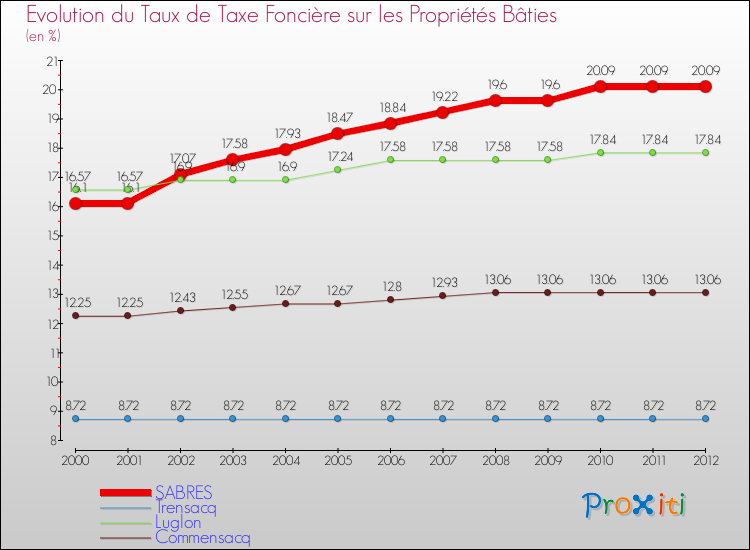Evolution du taux de la taxe foncière sur le bati pour SABRES et les communes proches de 2000 à 2012 Comparaison des taux de taxe foncière sur le bati pour SABRES et les communes voisines de 2000 à 2012