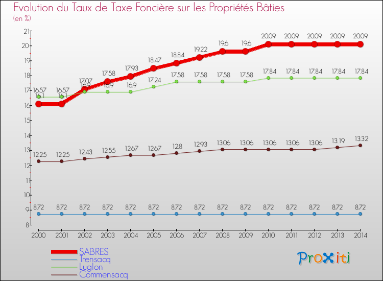 Evolution du taux de la taxe foncière sur le bati pour SABRES et les communes proches de 2000 à 2014 Comparaison des taux de taxe foncière sur le bati pour SABRES et les communes voisines de 2000 à 2014
