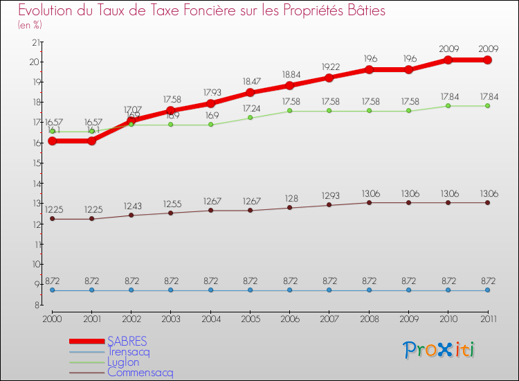 Evolution du taux de la taxe foncière sur le bati pour SABRES et les communes proches Comparaison des taux de taxe foncière sur le bati pour SABRES et les communes voisines
