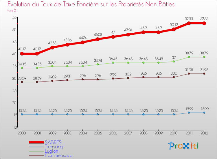 Evolution du taux de la taxe foncière sur les immeubles et terrains non batis pour SABRES et les communes proches de 2000 à 2012 Comparaison des taux de la taxe foncière sur les immeubles et terrains non batis pour SABRES et les communes voisines de 2000 à 2012