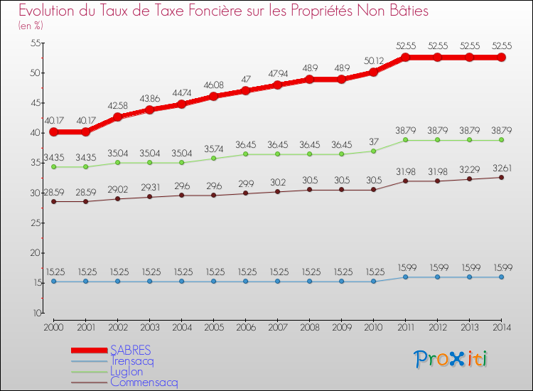 Evolution du taux de la taxe foncière sur les immeubles et terrains non batis pour SABRES et les communes proches de 2000 à 2014 Comparaison des taux de la taxe foncière sur les immeubles et terrains non batis pour SABRES et les communes voisines de 2000 à 2014