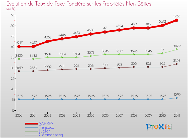Evolution du taux de la taxe foncière sur les immeubles et terrains non batis pour SABRES et les communes proches Comparaison des taux de la taxe foncière sur les immeubles et terrains non batis pour SABRES et les communes voisines