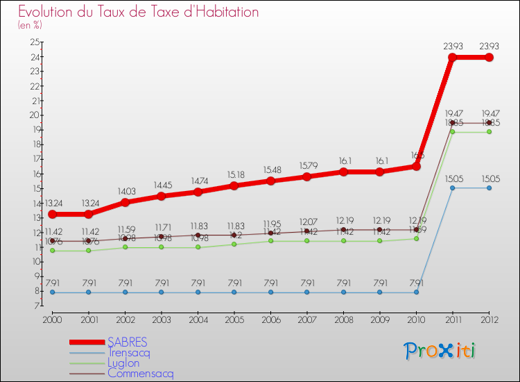 Evolution du taux de la taxe d'habitation pour SABRES et les communes proches Comparaison des taux de la taxe d'habitation pour SABRES et les communes voisines