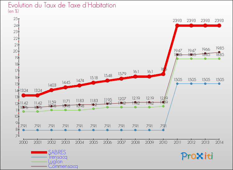 Evolution du taux de la taxe d'habitation pour SABRES et les communes proches de 2000 à 2014 Comparaison des taux de la taxe d'habitation pour SABRES et les communes voisines de 2000 à 2014