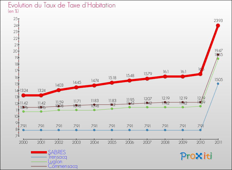 Evolution du taux de la taxe d'habitation pour SABRES et les communes proches Comparaison des taux de la taxe d'habitation pour SABRES et les communes voisines
