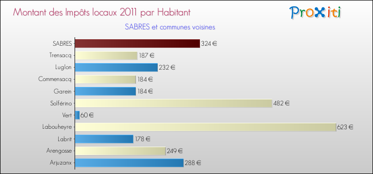 Montant des impôts locaux par Habitant pour SABRES et les communes proches Comparaison des impôts locaux par habitant pour SABRES et les communes voisines