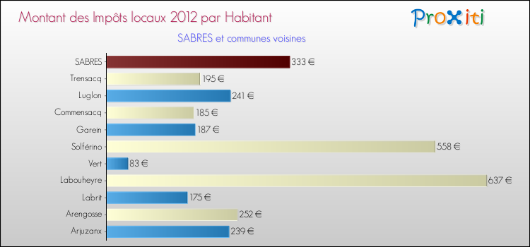 Montant des impôts locaux par Habitant pour SABRES et les communes proches Comparaison des impôts locaux par habitant pour SABRES et les communes voisines