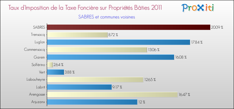 Taux d'imposition de la taxe foncière sur le bati 2011 pour SABRES et les communes proches Comparaison des taux d'imposition de la taxe foncière sur le bati 2011 pour SABRES et les communes voisines
