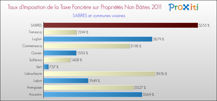 Taux d'imposition de la taxe foncière sur les immeubles et terrains non batis 2011 pour SABRES et les communes proches Comparaison des taux d'imposition de la taxe foncière sur les immeubles et terrains non batis 2011 pour SABRES et les communes voisines