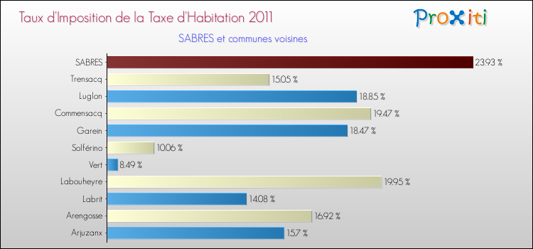 Taux d'imposition de la taxe d'habitation 2011 pour SABRES et les communes proches Comparaison des taux d'imposition de la taxe d'habitation 2011 pour SABRES et les communes voisines