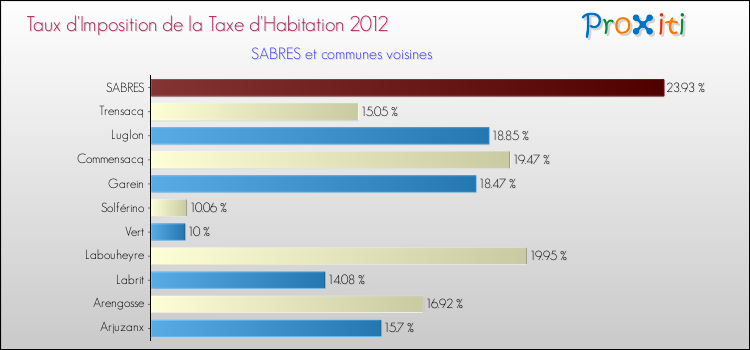 Taux d'imposition de la taxe d'habitation 2012 pour SABRES et les communes proches Comparaison des taux d'imposition de la taxe d'habitation 2012 pour SABRES et les communes voisines