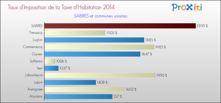 Taux d'imposition de la taxe d'habitation 2014 pour SABRES et les communes proches Comparaison des taux d'imposition de la taxe d'habitation 2014 pour SABRES et les communes voisines