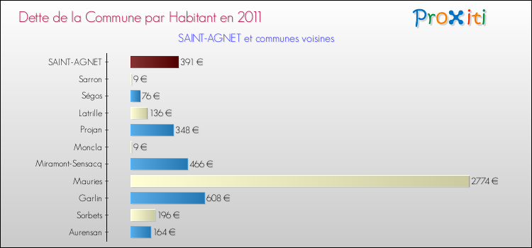 Dette par habitant de la commune en 2011 pour SAINT-AGNET et les communes proches Comparaison de la dette par habitant de la commune en 2011 pour SAINT-AGNET et les communes voisines