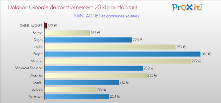 Montant des dotations globales de fonctionnement DGF par Habitant pour SAINT-AGNET et les communes proches en 2014. Comparaison des des dotations globales de fonctionnement DGF par habitant pour SAINT-AGNET et les communes voisines en 2014.