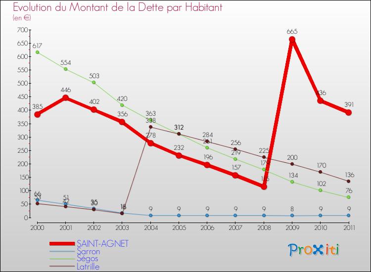 Evolution de la dette par habitant pour la commune de SAINT-AGNET et les communes proches Comparaison de la dette par habitant pour SAINT-AGNET et les communes voisines