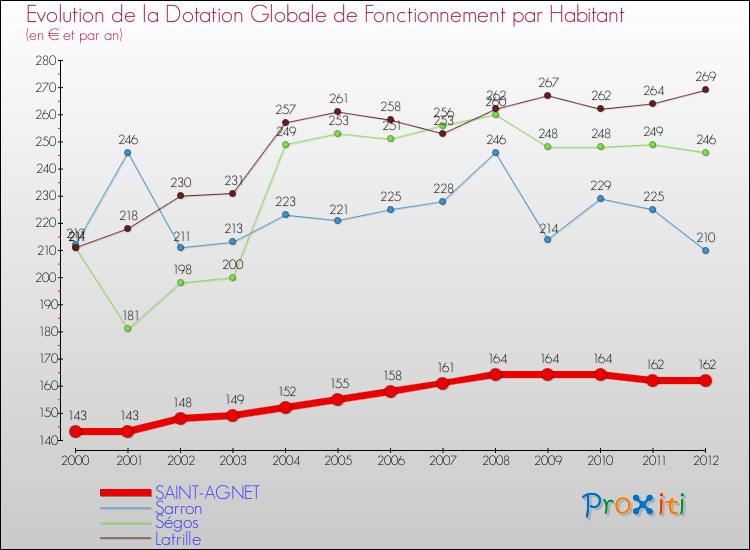 Evolution et montant de la dotation globale de fonctionnement par Habitant pour SAINT-AGNET et les communes proches Comparaison des dotations globales de fonctionnement par habitant pour SAINT-AGNET et les communes voisines