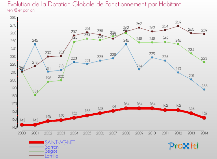 Evolution et montant de la dotation globale de fonctionnement par Habitant pour SAINT-AGNET et les communes proches de 2000 à 2014. Comparaison des dotations globales de fonctionnement par habitant pour SAINT-AGNET et les communes voisines de 2000 à 2014.