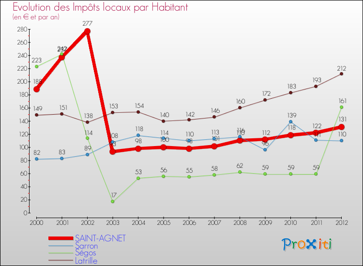 Evolution et montant des impôts locaux par Habitant pour SAINT-AGNET et les communes proches Comparaison des impôts locaux par habitant pour SAINT-AGNET et les communes voisines