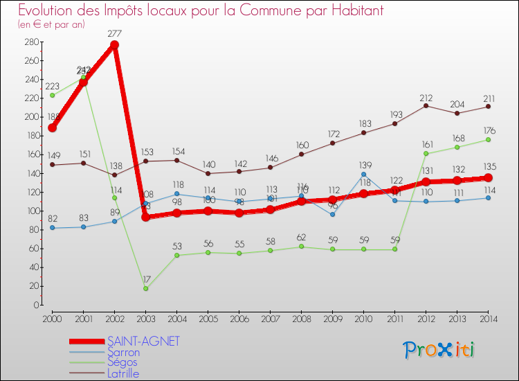 Evolution et montant des impôts locaux par Habitant pour SAINT-AGNET et les communes proches de 2000 à 2014 Comparaison des impôts locaux par habitant pour SAINT-AGNET et les communes voisines de 2000 à 2014