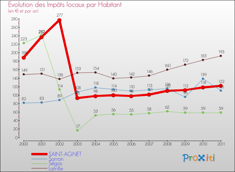 Evolution et montant des impôts locaux par Habitant pour SAINT-AGNET et les communes proches Comparaison des impôts locaux par habitant pour SAINT-AGNET et les communes voisines