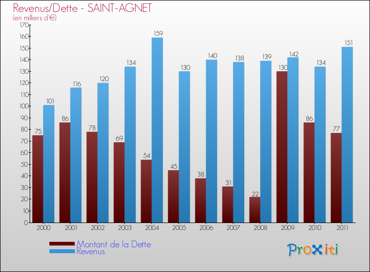 Evolution comparée de la dette et des revenus pour la commune de SAINT-AGNET de 2000 à 2011 Comparaison de la dette et des revenus pour SAINT-AGNET de 2000 à 2011