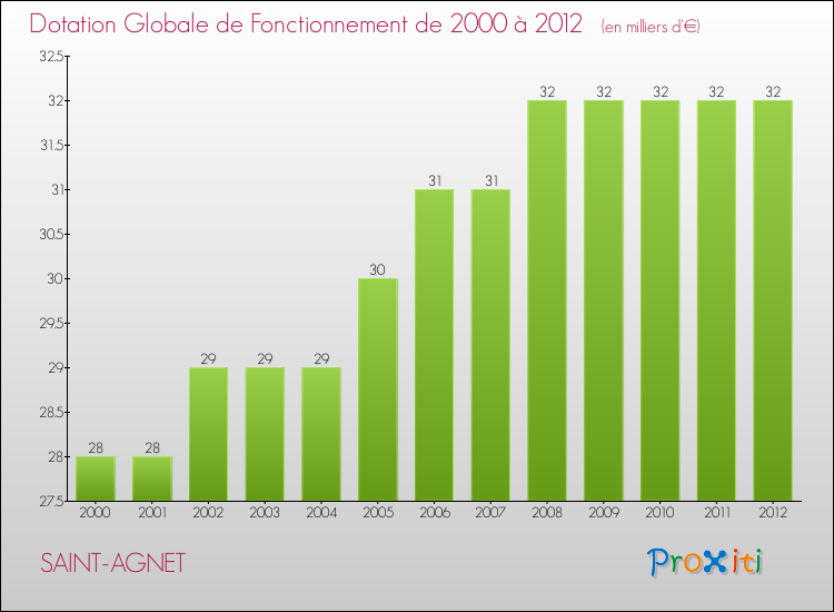 Evolution du montant de la Dotation Globale de Fonctionnement pour la commune de SAINT-AGNET de 2000 à 2012 Evolution du montant de la Dotation Globale de Fonctionnement pour SAINT-AGNET de 2000 à 2012