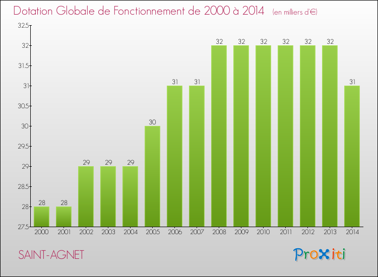 Evolution du montant de la Dotation Globale de Fonctionnement pour la commune de SAINT-AGNET de 2000 à 2014 Evolution du montant de la Dotation Globale de Fonctionnement pour SAINT-AGNET de 2000 à 2014