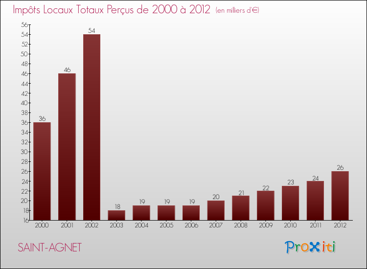 Evolution des Impôts Locaux pour la commune de SAINT-AGNET de 2000 à 2012 Evolution des Impôts Locaux pour SAINT-AGNET de 2000 à 2012