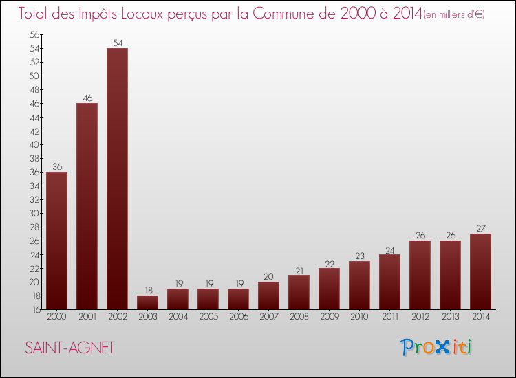 Evolution des Impôts Locaux pour la commune de SAINT-AGNET de 2000 à 2014 Evolution des Impôts Locaux pour SAINT-AGNET de 2000 à 2014