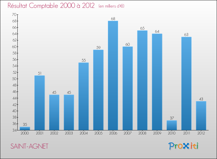 Evolution du résultat comptable pour la commune de SAINT-AGNET de 2000 à 2012 Evolution du résultat comptable pour SAINT-AGNET de 2000 à 2012