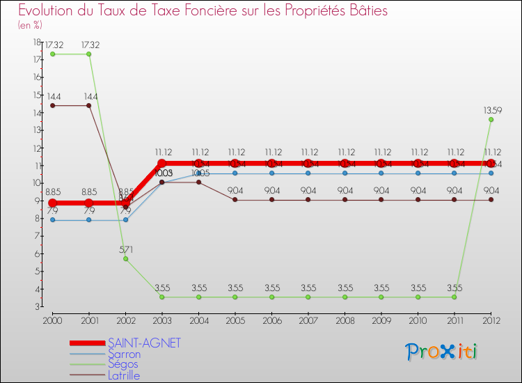 Evolution du taux de la taxe foncière sur le bati pour SAINT-AGNET et les communes proches de 2000 à 2012 Comparaison des taux de taxe foncière sur le bati pour SAINT-AGNET et les communes voisines de 2000 à 2012