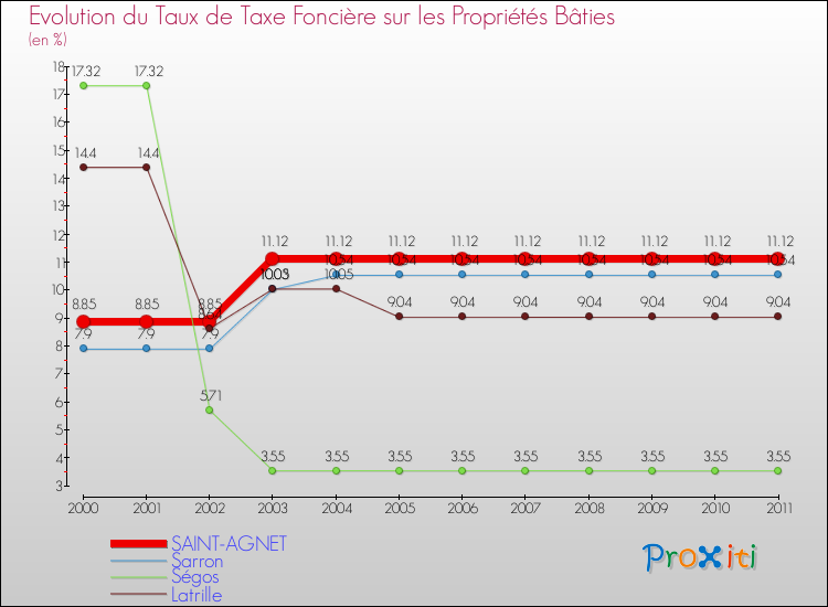 Evolution du taux de la taxe foncière sur le bati pour SAINT-AGNET et les communes proches Comparaison des taux de taxe foncière sur le bati pour SAINT-AGNET et les communes voisines