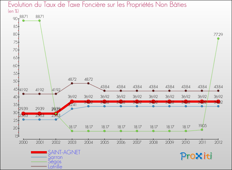 Evolution du taux de la taxe foncière sur les immeubles et terrains non batis pour SAINT-AGNET et les communes proches de 2000 à 2012 Comparaison des taux de la taxe foncière sur les immeubles et terrains non batis pour SAINT-AGNET et les communes voisines de 2000 à 2012