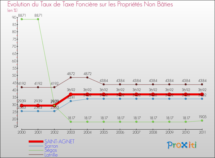 Evolution du taux de la taxe foncière sur les immeubles et terrains non batis pour SAINT-AGNET et les communes proches Comparaison des taux de la taxe foncière sur les immeubles et terrains non batis pour SAINT-AGNET et les communes voisines