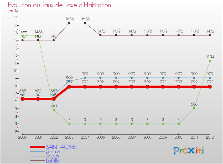 Evolution du taux de la taxe d'habitation pour SAINT-AGNET et les communes proches Comparaison des taux de la taxe d'habitation pour SAINT-AGNET et les communes voisines