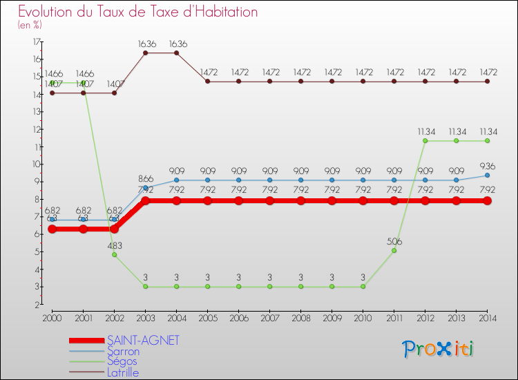Evolution du taux de la taxe d'habitation pour SAINT-AGNET et les communes proches de 2000 à 2014 Comparaison des taux de la taxe d'habitation pour SAINT-AGNET et les communes voisines de 2000 à 2014