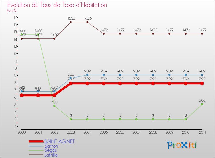Evolution du taux de la taxe d'habitation pour SAINT-AGNET et les communes proches Comparaison des taux de la taxe d'habitation pour SAINT-AGNET et les communes voisines