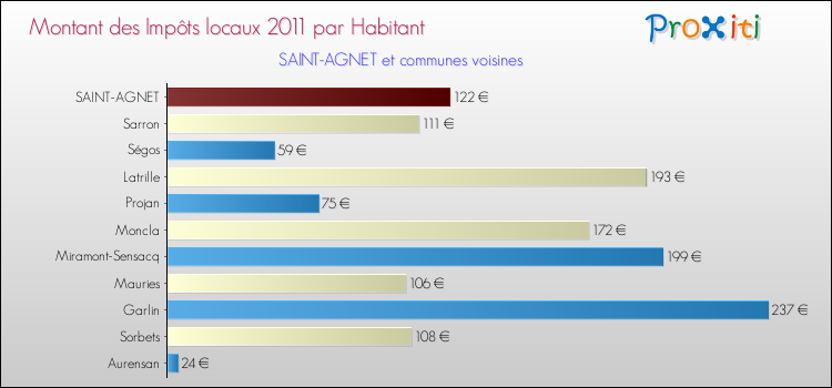 Montant des impôts locaux par Habitant pour SAINT-AGNET et les communes proches Comparaison des impôts locaux par habitant pour SAINT-AGNET et les communes voisines